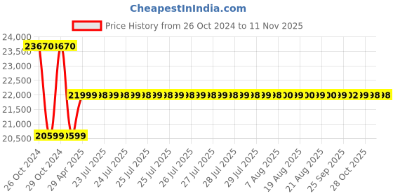 moglix.com Aruba 10G SFP+ LC LR 10km SMF Transceiver, J9151D aruba Price History Graph from 26 Oct 2024 to 10 Nov 2025