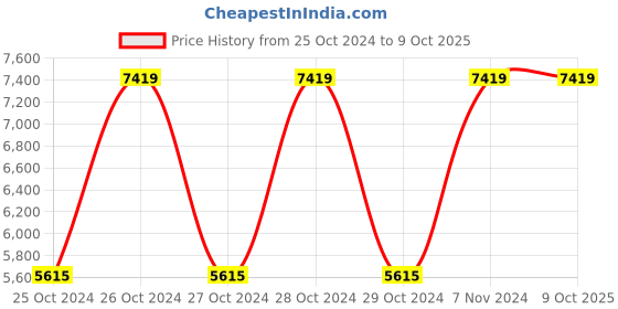 moglix.com Aryantra 220V 200A Single Phase PCB IGBT Arc Inverter Welding Machine by Kisan Kraft, WM-200A aryantra Price History Graph from 25 Oct 2024 to 9 Oct 2025
