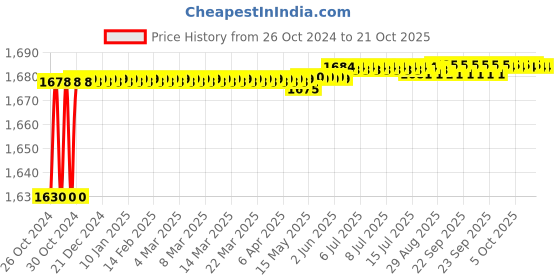 moglix.com Aryantra 400W 1100rpm Electric Screwdriver by Kisan Kraft, SD-10G aryantra Price History Graph from 26 Oct 2024 to 20 Oct 2025