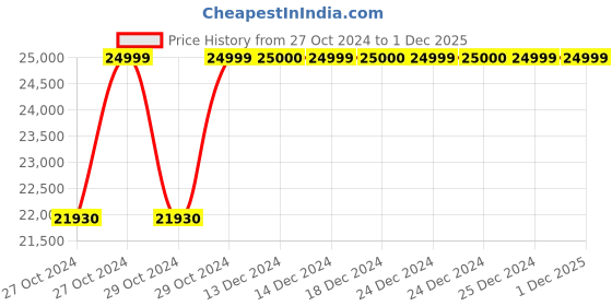 moglix.com AS Medisteel ASM-1071 Hospital Examination Table with Cabinets as medisteel Price History Graph from 27 Oct 2024 to 30 Nov 2025