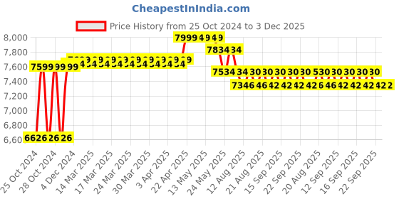 moglix.com AS Medisteel ASM-1073 Examination Table Plain as medisteel Price History Graph from 25 Oct 2024 to 2 Dec 2025