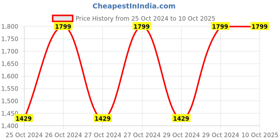 moglix.com AS Medisteel ASM-1082 Patient Revolving Stool with MS Frame &a; SS Top as medisteel Price History Graph from 25 Oct 2024 to 9 Oct 2025