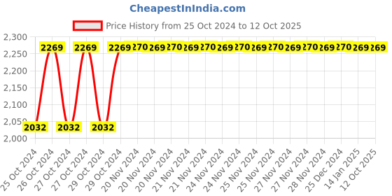 moglix.com AS Medisteel ASM-1083 Patient Revolving Stool with MS Frame &a; Cushioned Top as medisteel Price History Graph from 25 Oct 2024 to 10 Oct 2025