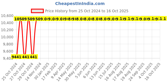 moglix.com AS Medisteel ASM-1095 Over Bed Table with Gear Handle as medisteel Price History Graph from 25 Oct 2024 to 15 Oct 2025