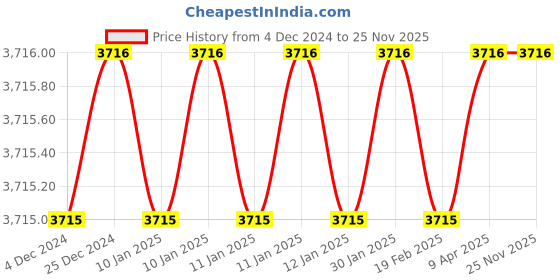 moglix.com AS Medisteel ASM-1096 Manual Over Bed Table Price History Graph from 4 Dec 2024 to 24 Nov 2025