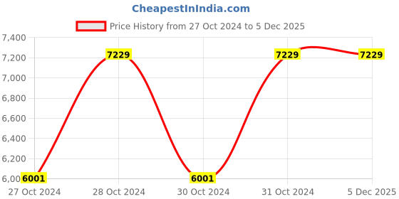 moglix.com AS Medisteel ASM-1102 Plastic Soiled Linen Trolley as medisteel Price History Graph from 27 Oct 2024 to 5 Dec 2025
