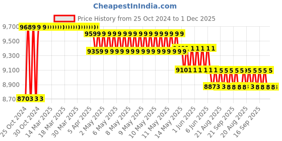 moglix.com AS Medisteel ASM-1114 Two Shelves Instrument Trolley as medisteel Price History Graph from 25 Oct 2024 to 1 Dec 2025
