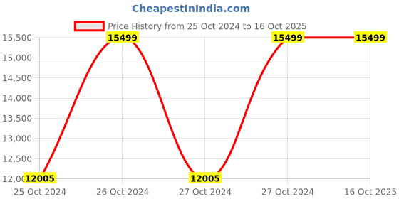 moglix.com AS Medisteel ASM-1120 HDPE Biomedical Waste Bins as medisteel Price History Graph from 25 Oct 2024 to 16 Oct 2025