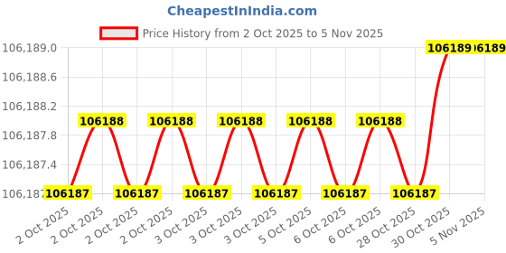 moglix.com AS One 101.6x140mm Oxygen-Free Copper Round Bar, 3-2910-06 as one Price History Graph from 2 Oct 2025 to 5 Nov 2025