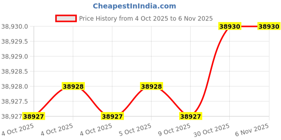 moglix.com AS One 105x60mm Brass Round Bar, 3-2787-02 as one Price History Graph from 4 Oct 2025 to 6 Nov 2025