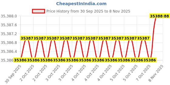 moglix.com AS One 120x120mm Aluminium Round Bar, 3-2590-05 as one Price History Graph from 30 Sep 2025 to 8 Nov 2025