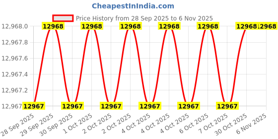 moglix.com AS One 125x40mm Aluminium Round Bar, 3-2617-01 as one Price History Graph from 28 Sep 2025 to 6 Nov 2025