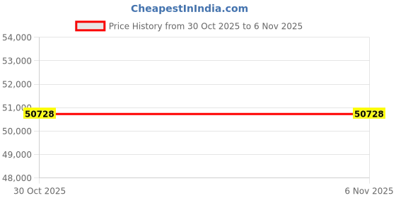 moglix.com AS One 125x40mm Tough Pitch Copper Round Bar, 3-2652-01 as one Price History Graph from 30 Oct 2025 to 6 Nov 2025