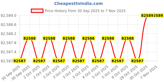 moglix.com AS One 130x260mm Aluminium Round Bar, 3-2591-12 as one Price History Graph from 30 Sep 2025 to 6 Nov 2025