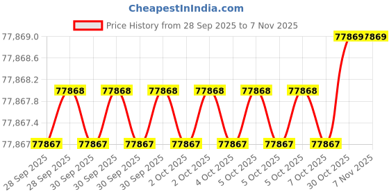 moglix.com AS One 130x60mm Tough Pitch Copper Round Bar, 3-2653-02 as one Price History Graph from 28 Sep 2025 to 6 Nov 2025