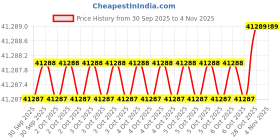 moglix.com AS One 135x100mm Aluminium Round Bar, 3-2619-04 as one Price History Graph from 30 Sep 2025 to 2 Nov 2025
