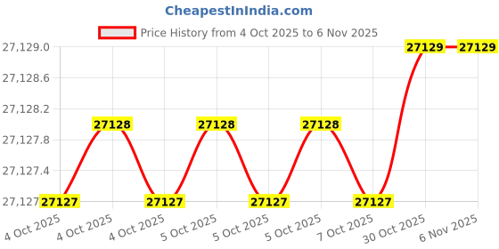 moglix.com AS One 140x60mm Aluminium Round Bar, 3-2620-02 as one Price History Graph from 4 Oct 2025 to 6 Nov 2025