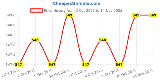 moglix.com AS One 157mm Hexagon Key Wrench, EA573BL-8 as one Price History Graph from 3 Oct 2025 to 13 Nov 2025