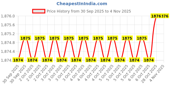moglix.com AS One 1.6x2000mm Magnesium Round Bar, 3-7623-01 as one Price History Graph from 30 Sep 2025 to 3 Nov 2025