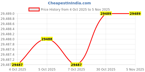 moglix.com AS One 170x40mm Aluminium Round Bar, 3-2623-01 as one Price History Graph from 4 Oct 2025 to 5 Nov 2025