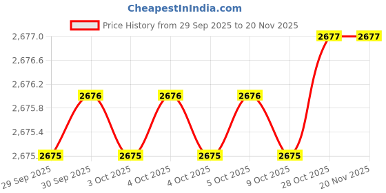 moglix.com AS One 17x19mm JIS Standards Double Ended Wrench, 3-8909-09 as one Price History Graph from 29 Sep 2025 to 19 Nov 2025