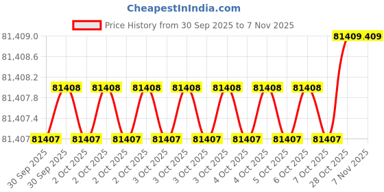 moglix.com AS One 180x120mm Aluminium Round Bar, 3-2596-05 as one Price History Graph from 30 Sep 2025 to 6 Nov 2025