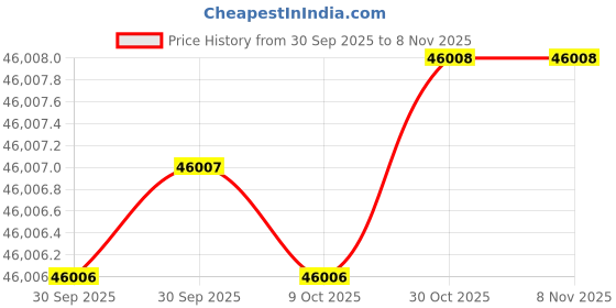 moglix.com AS One 180x60mm Aluminium Round Bar, 3-2596-02 as one Price History Graph from 30 Sep 2025 to 7 Nov 2025