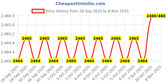 moglix.com AS One 20x200mm Stainless Steel Round Bar, 3-2881-02 as one Price History Graph from 28 Sep 2025 to 7 Nov 2025