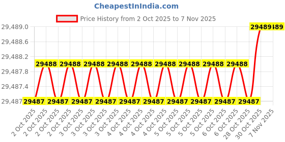 moglix.com AS One 22x900mm Tough Pitch Copper Round Bar, 3-2874-09 as one Price History Graph from 2 Oct 2025 to 6 Nov 2025