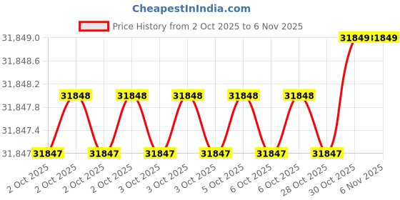 moglix.com AS One 23x900mm Tough Pitch Copper Round Bar, 3-2875-09 as one Price History Graph from 2 Oct 2025 to 5 Nov 2025