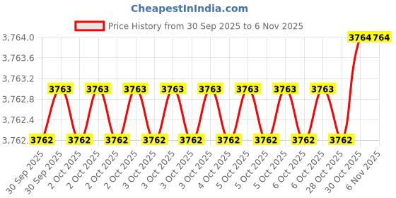 moglix.com AS One 24x400mm Aluminium Round Bar, 3-2719-04 as one Price History Graph from 30 Sep 2025 to 6 Nov 2025