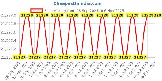 moglix.com AS One 24x500mm Oxygen-Free Copper Round Bar, 3-2885-05 as one Price History Graph from 28 Sep 2025 to 6 Nov 2025