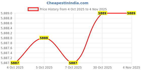 moglix.com AS One 25x600mm Aluminium Round Bar, 3-2720-06 as one Price History Graph from 4 Oct 2025 to 2 Nov 2025