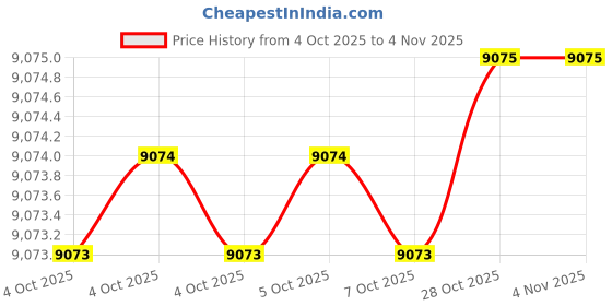 moglix.com AS One 28x800mm Aluminium Round Bar, 3-2713-08 as one Price History Graph from 4 Oct 2025 to 2 Nov 2025