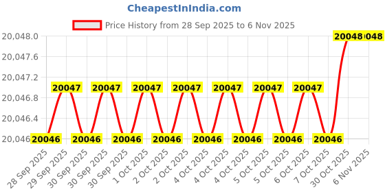 moglix.com AS One 28x800mm Stainless Steel Round Bar, 3-2728-08 as one Price History Graph from 28 Sep 2025 to 6 Nov 2025
