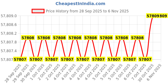 moglix.com AS One 29x1000mm Oxygen-Free Copper Round Bar, 3-2889-10 as one Price History Graph from 28 Sep 2025 to 6 Nov 2025