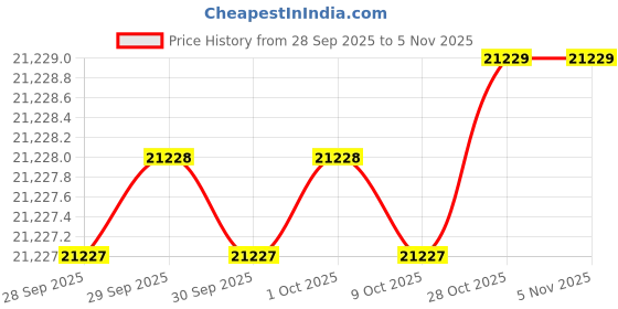 moglix.com AS One 29x500mm Brass Round Bar, 3-2761-05 as one Price History Graph from 28 Sep 2025 to 3 Nov 2025