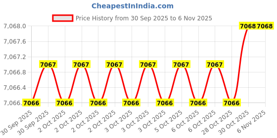 moglix.com AS One 30x200mm Brass Round Bar, 3-2762-02 as one Price History Graph from 30 Sep 2025 to 6 Nov 2025