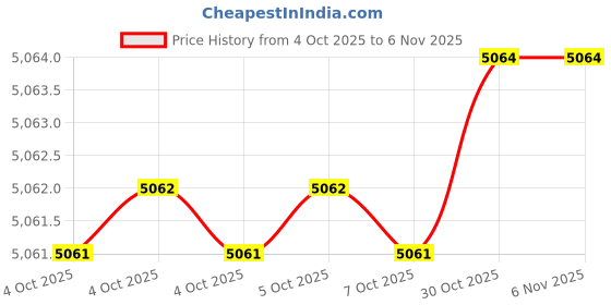 moglix.com AS One 30x200mm Stainless Steel Round Bar, 3-2729-02 as one Price History Graph from 4 Oct 2025 to 6 Nov 2025
