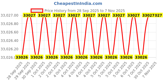moglix.com AS One 31x700mm Brass Round Bar, 3-2763-07 as one Price History Graph from 28 Sep 2025 to 6 Nov 2025