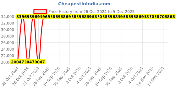 moglix.com AS One 32x39mm ESD Vacuum Tweezer, NO.92 as one Price History Graph from 26 Oct 2024 to 5 Dec 2025