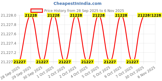moglix.com AS One 32x400mm Brass Round Bar, 3-2764-04 as one Price History Graph from 28 Sep 2025 to 6 Nov 2025