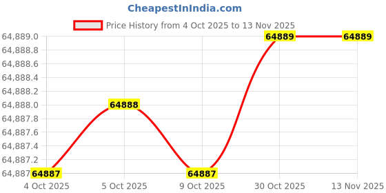 moglix.com AS One 38x700mm Tough Pitch Copper Round Bar, 3-2632-07 as one Price History Graph from 4 Oct 2025 to 12 Nov 2025