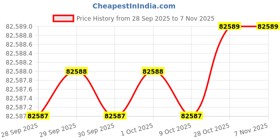 moglix.com AS One 38x900mm Tough Pitch Copper Round Bar, 3-2632-09 as one Price History Graph from 28 Sep 2025 to 6 Nov 2025