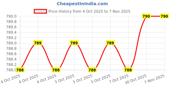 moglix.com AS One 395x2mm Aluminium Round Metal Bar, AM395-2 (Pack of 10) as one Price History Graph from 4 Oct 2025 to 6 Nov 2025