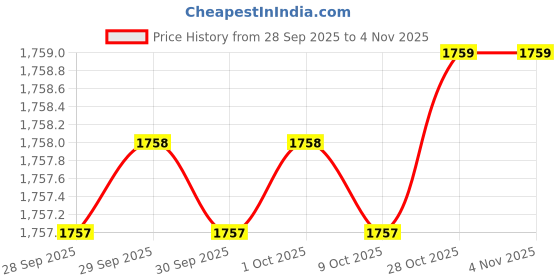 moglix.com AS One 395x5mm Aluminium Round Metal Bar, AM395-5 (Pack of 10) as one Price History Graph from 28 Sep 2025 to 4 Nov 2025