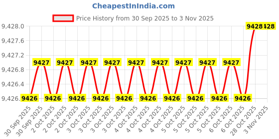 moglix.com AS One 40x400mm Aluminium Round Bar, 3-2575-04 as one Price History Graph from 30 Sep 2025 to 2 Nov 2025
