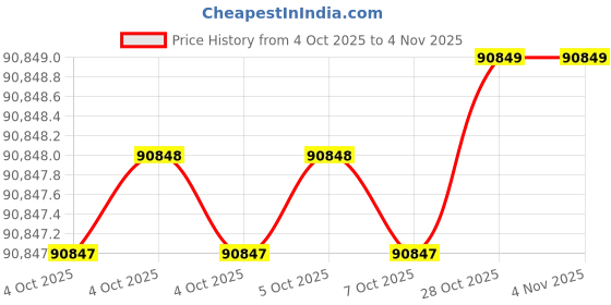 moglix.com AS One 44x1000mm Brass Round Bar, 3-2772-10 as one Price History Graph from 4 Oct 2025 to 2 Nov 2025