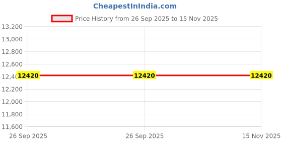 moglix.com As One 5-1077-33 PTFE Flexible Tubes for Motorcycle (PFA) as one Price History Graph from 26 Sep 2025 to 15 Nov 2025