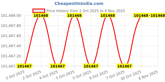 moglix.com AS One 55x500mm Oxygen-Free Copper Round Bar, 3-2901-05 as one Price History Graph from 2 Oct 2025 to 6 Nov 2025